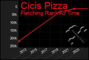 Total Graph of Cicis Pizza