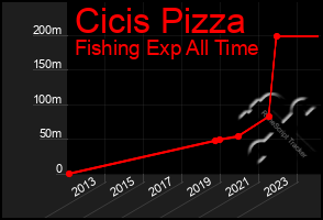 Total Graph of Cicis Pizza