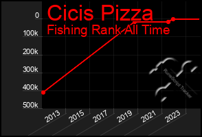 Total Graph of Cicis Pizza