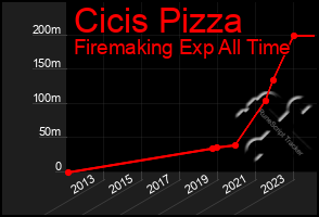 Total Graph of Cicis Pizza