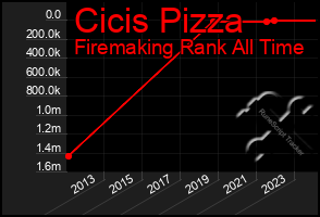 Total Graph of Cicis Pizza