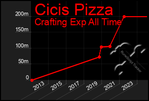 Total Graph of Cicis Pizza