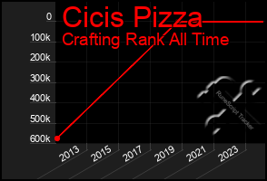 Total Graph of Cicis Pizza