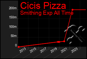 Total Graph of Cicis Pizza