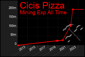 Total Graph of Cicis Pizza