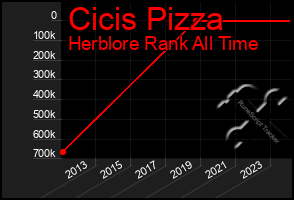 Total Graph of Cicis Pizza