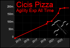 Total Graph of Cicis Pizza