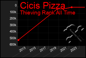 Total Graph of Cicis Pizza