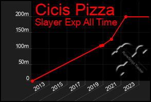 Total Graph of Cicis Pizza