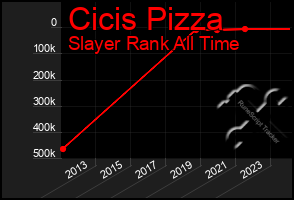 Total Graph of Cicis Pizza