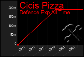 Total Graph of Cicis Pizza