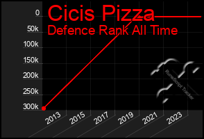 Total Graph of Cicis Pizza