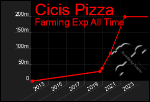 Total Graph of Cicis Pizza