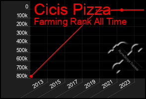 Total Graph of Cicis Pizza