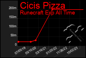 Total Graph of Cicis Pizza