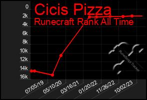 Total Graph of Cicis Pizza