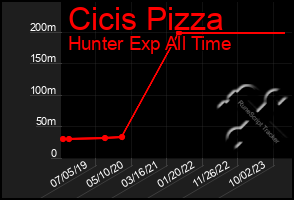 Total Graph of Cicis Pizza