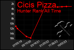 Total Graph of Cicis Pizza