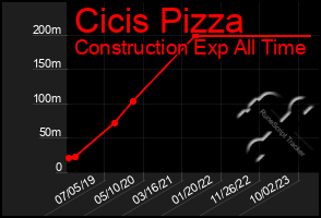 Total Graph of Cicis Pizza