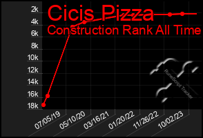 Total Graph of Cicis Pizza