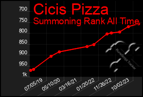 Total Graph of Cicis Pizza