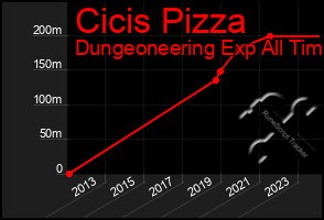 Total Graph of Cicis Pizza