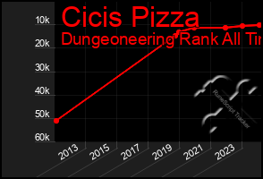 Total Graph of Cicis Pizza