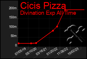 Total Graph of Cicis Pizza