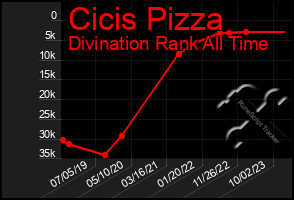 Total Graph of Cicis Pizza