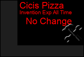 Total Graph of Cicis Pizza