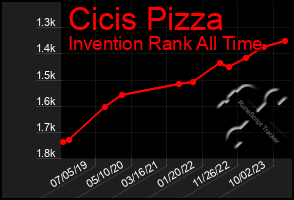 Total Graph of Cicis Pizza