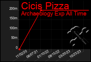 Total Graph of Cicis Pizza