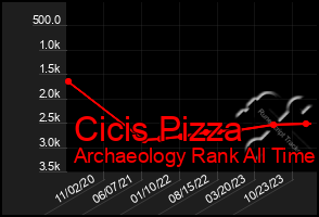 Total Graph of Cicis Pizza