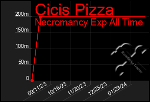 Total Graph of Cicis Pizza