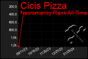 Total Graph of Cicis Pizza