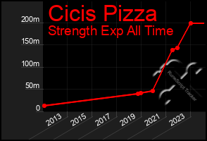 Total Graph of Cicis Pizza