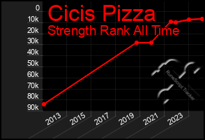 Total Graph of Cicis Pizza