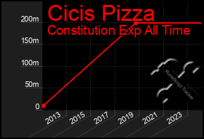 Total Graph of Cicis Pizza