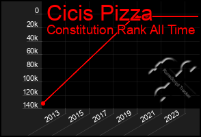 Total Graph of Cicis Pizza