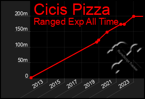 Total Graph of Cicis Pizza