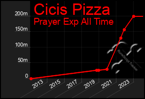 Total Graph of Cicis Pizza