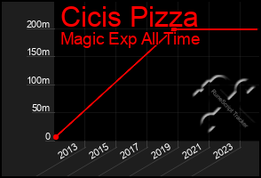 Total Graph of Cicis Pizza