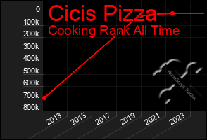 Total Graph of Cicis Pizza