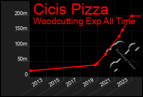 Total Graph of Cicis Pizza