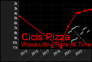 Total Graph of Cicis Pizza