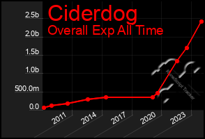 Total Graph of Ciderdog