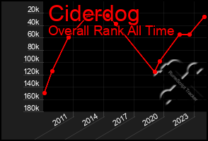 Total Graph of Ciderdog