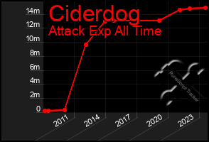 Total Graph of Ciderdog