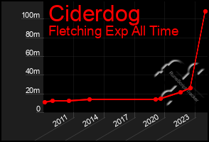 Total Graph of Ciderdog