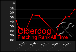 Total Graph of Ciderdog